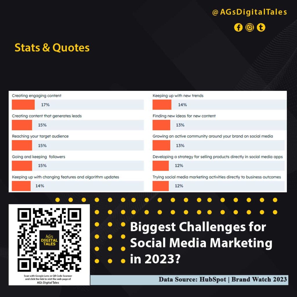 Biggest-Challenges-for-Social-Media-Marketing-in-2023---Stats-&-Quotes---AGs-Digital-Tales---Kolkata-Digital-Marketing---Tejom-Digital