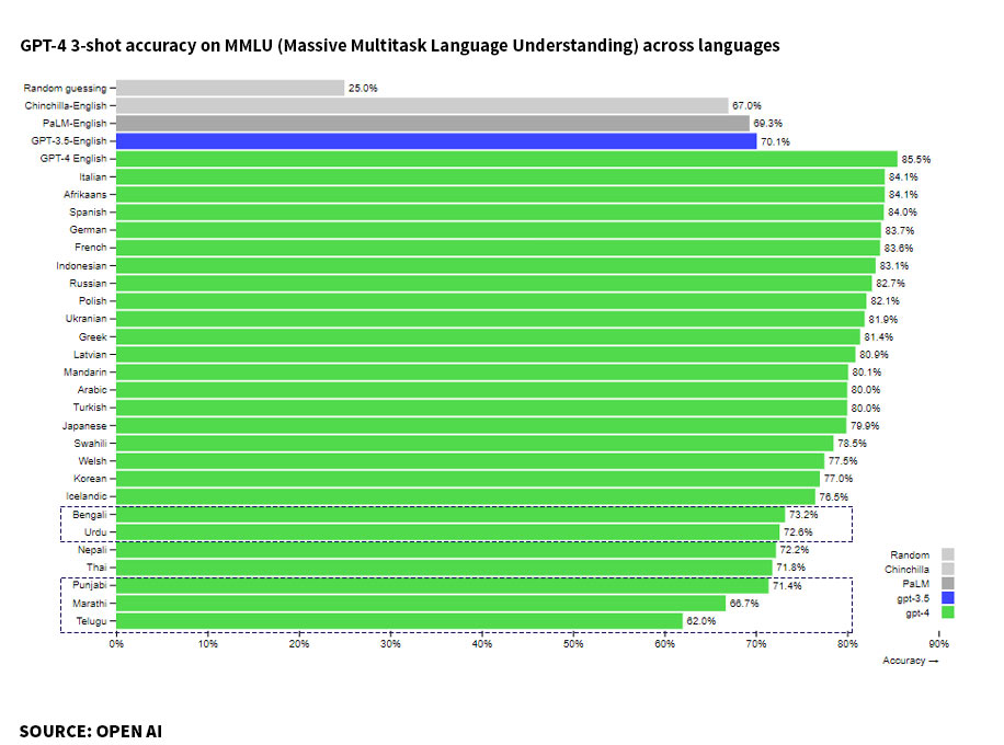 GPT 4 accuracy on MMLU across Languages - AGs Digital Tales