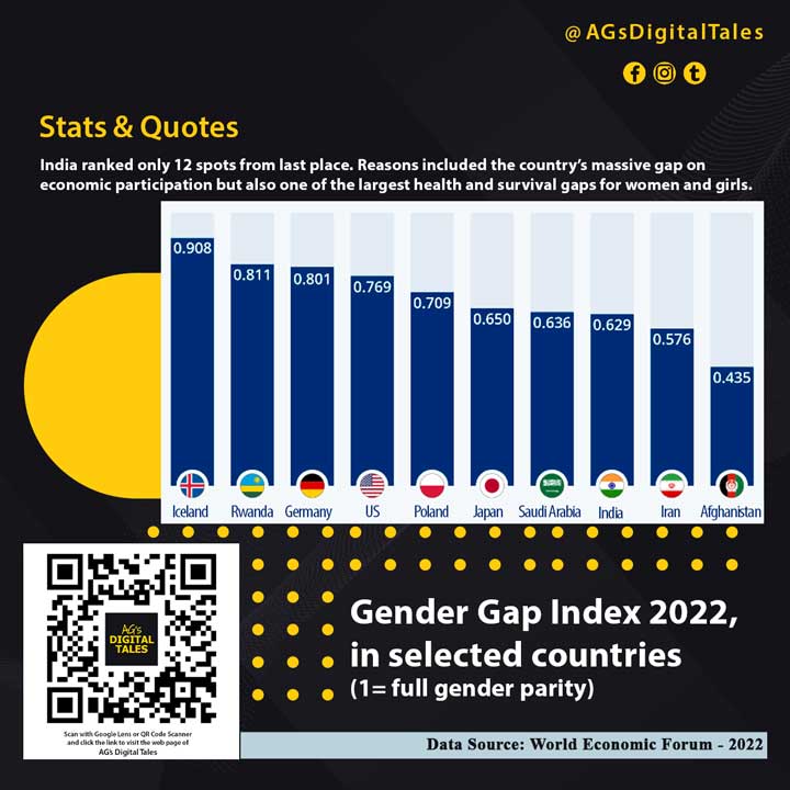 Gender-Gap-Index---2022---Stats-&-Quotes---AGs-Digital-Tales---Kolkata-Digital-Marketing