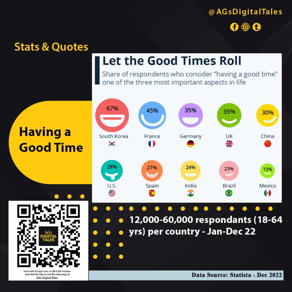 Having-a-Good-Time---Worldwide---Dec-2022---Stats-&-Quotes---AGs-Digital-Tales---Kolkata-Digital-Marketing