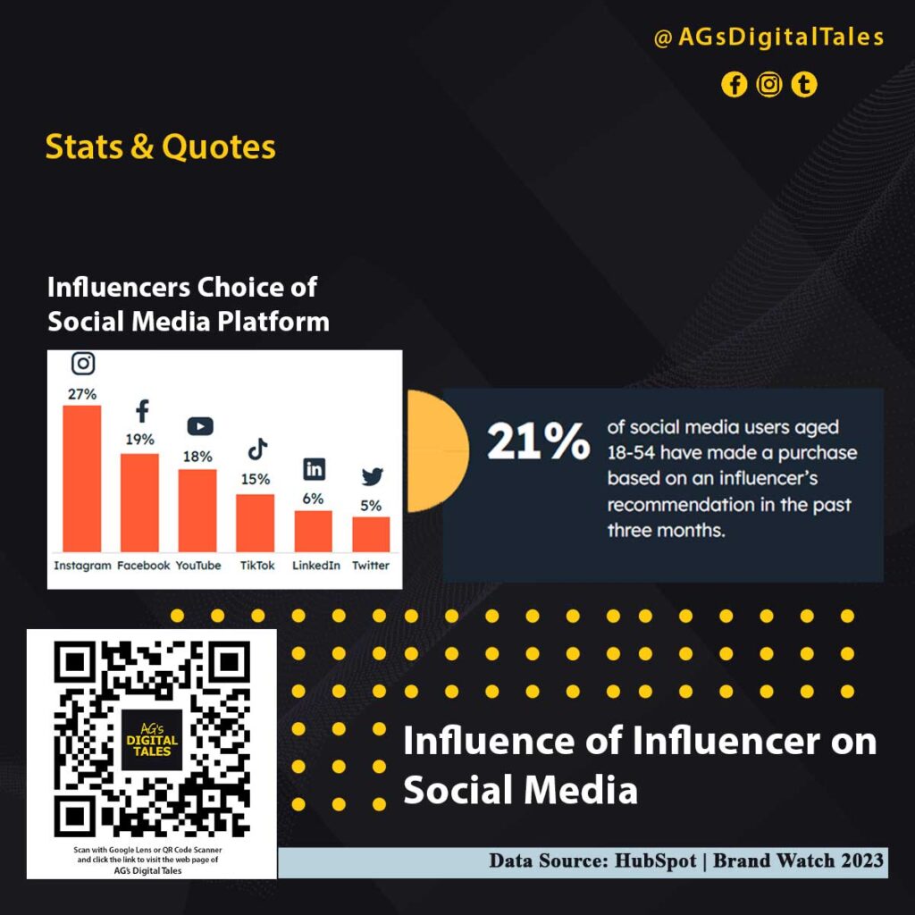 Influence-of-Influencer-on-social-media-in-2023---Stats-&-Quotes---AGs-Digital-Tales---Kolkata-Digital-Marketing---Tejom-Digital