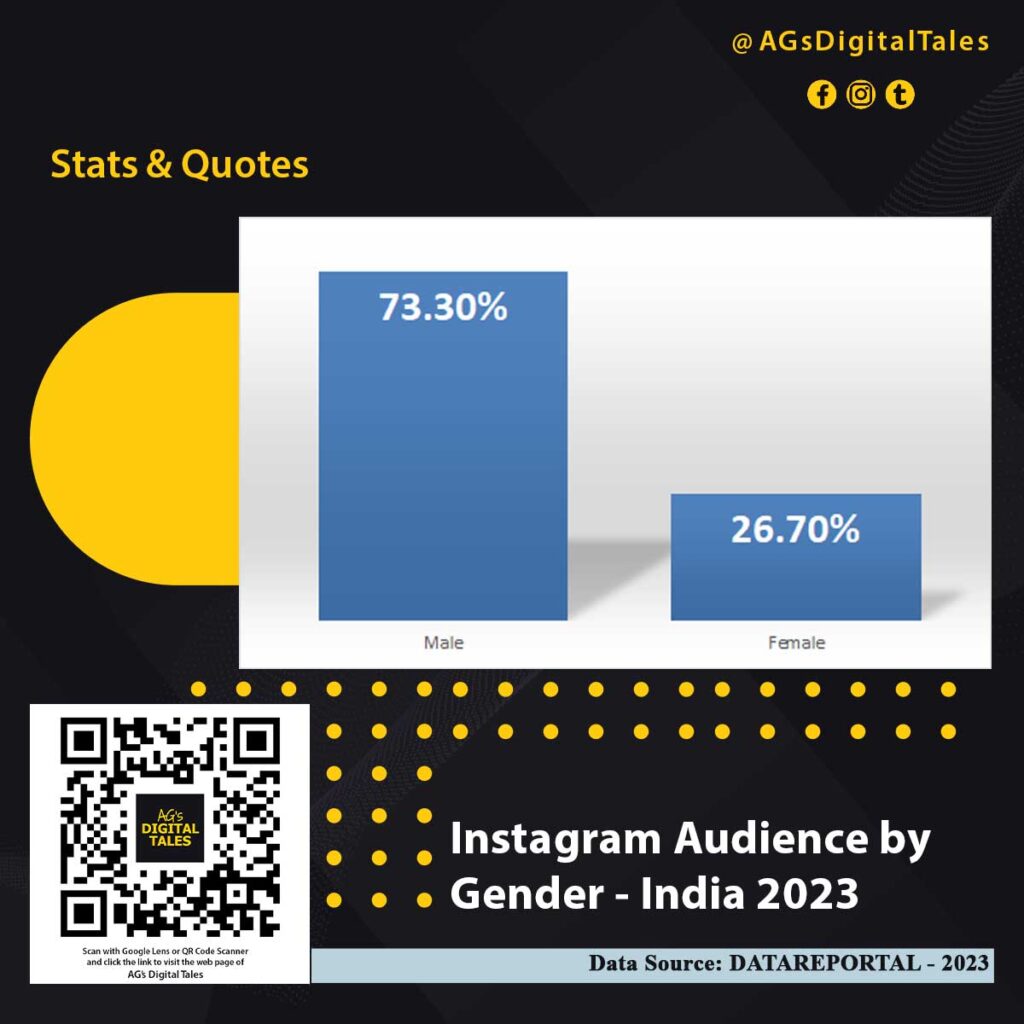 Instagram-Audience-by-Gender---India-2023---Stats-&-Quotes---AGs-Digital-Tales---Kolkata-Digital-Marketing---Tejom-Digital