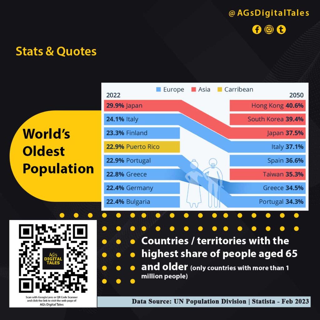 Oldest-Pupulation-in-The-world---Stats-&-Quotes---AGs-Digital-Tales---Kolkata-Digital-Marketing
