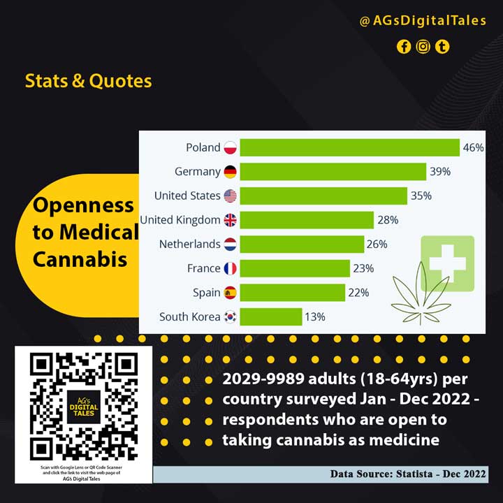 Openness-to-Medical-Cannabis---Dec-2022---Stats-&-Quotes---AGs-Digital-Tales---Kolkata-Digital-Marketing