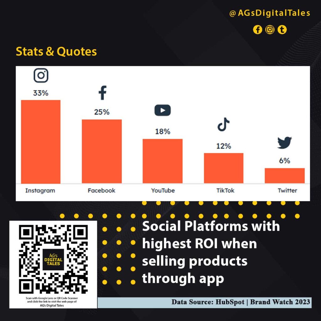 Social-Media-Platform-with-Highest-ROI-when-selling-products-in-2023---Stats-&-Quotes---AGs-Digital-Tales---Kolkata-Digital-Marketing---Tejom-Digital