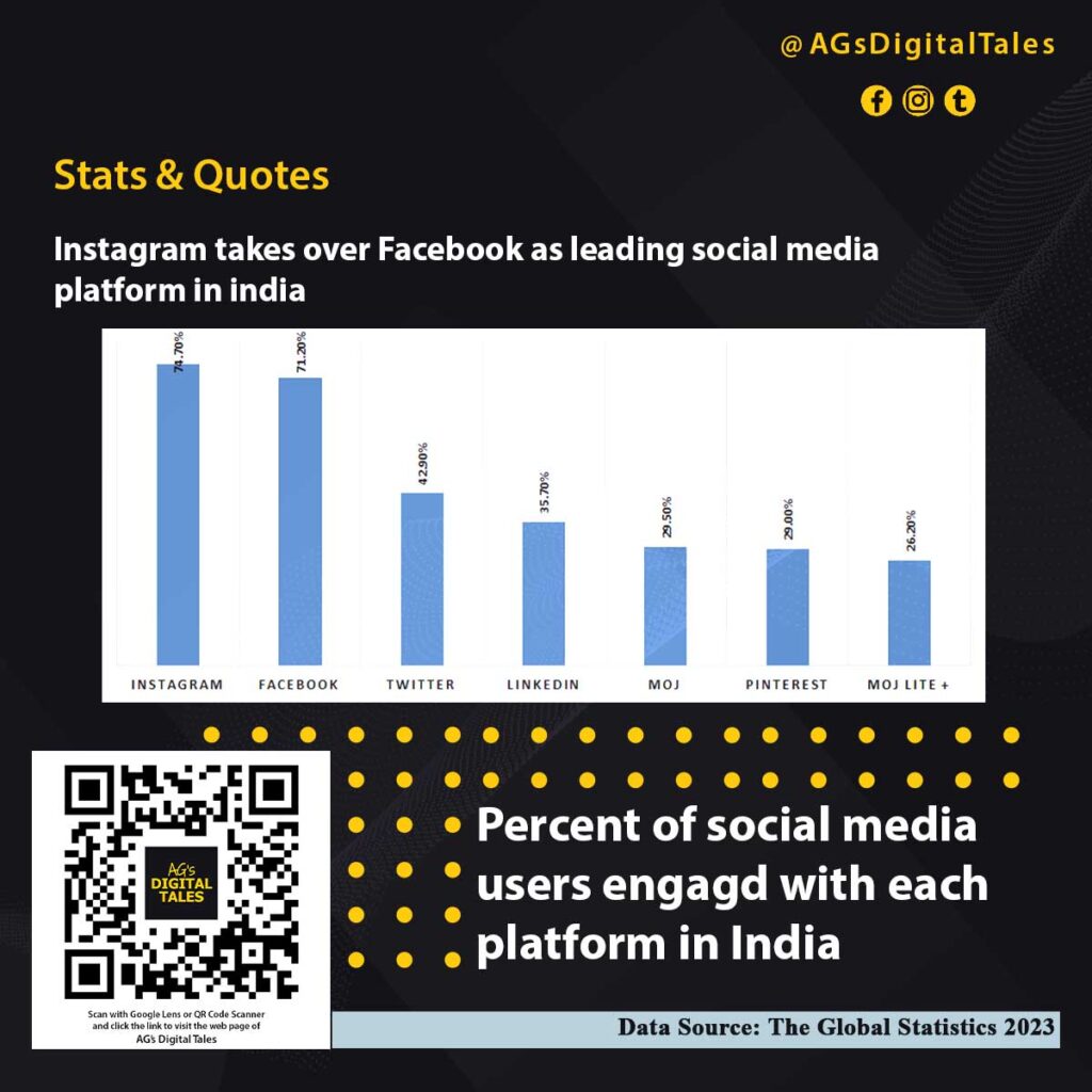 Top-Social-Media-Platforms-in-India---Stats-&-Quotes---AGs-Digital-Tales---Kolkata-Digital-Marketing---Tejom-Digital