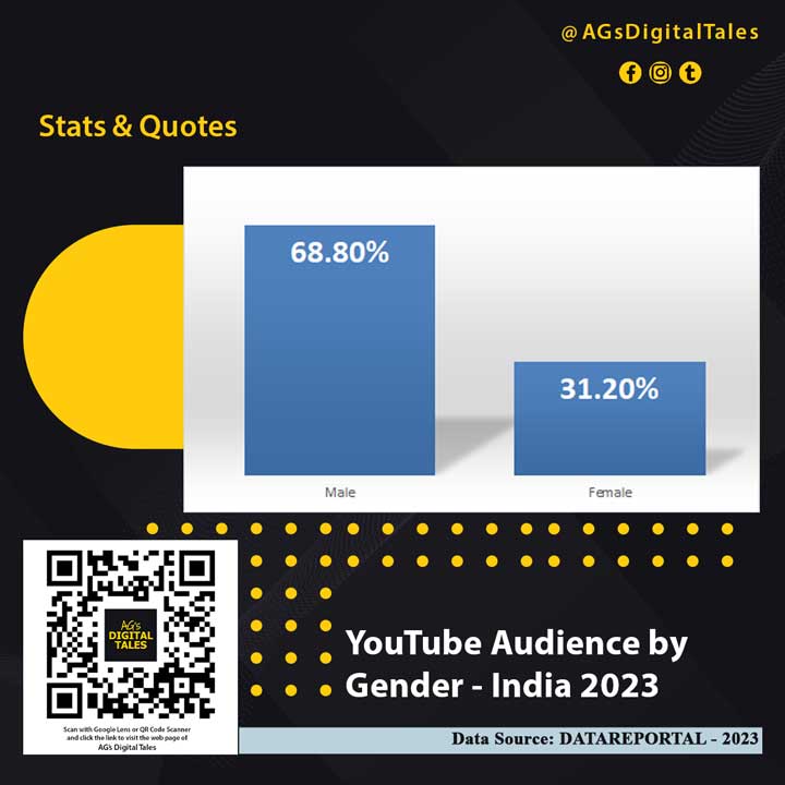 YouTube-Audience-by-Gender---India-2023---Stats-&-Quotes---AGs-Digital-Tales---Kolkata-Digital-Marketing---Tejom-Digital